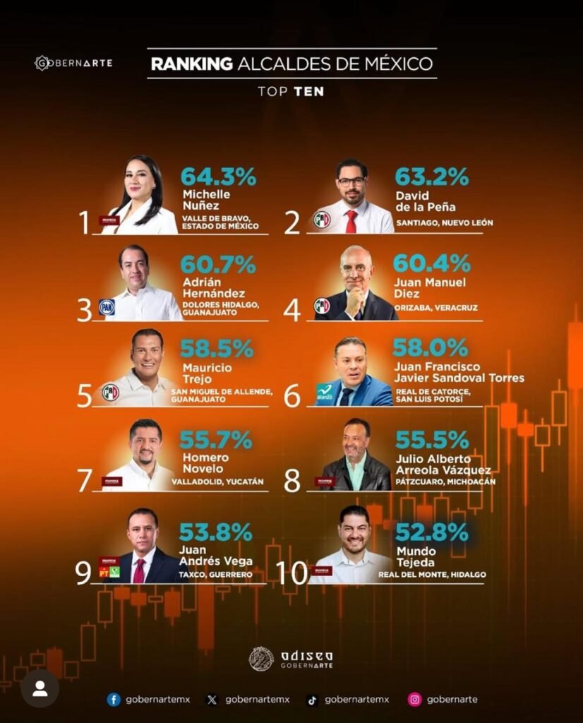 'Michell Núñez la presidenta municipal mejor evaluada'