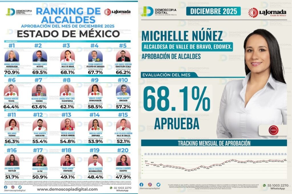 Michelle Núñez, alcaldesa de Valle de Bravo, se ubica entre las mejor evaluadas del Estado de México